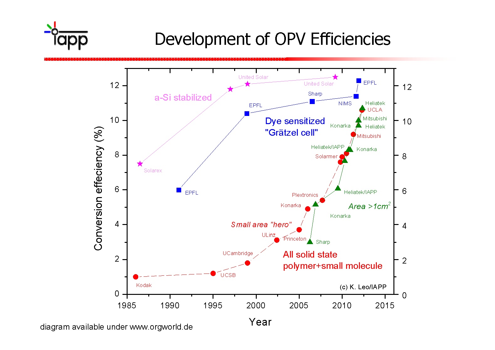 Solar Cell Efficiency Chart